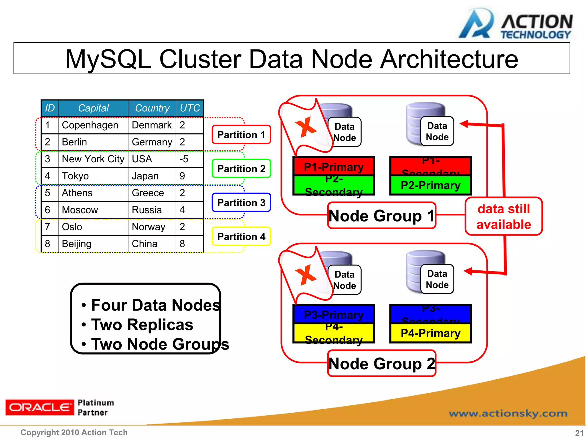 MySQL Cluster Data Node Architecture
     ID      Capital         Country   UTC
     1    Copenhagen         Denmark 2                         Data         Data
                                             Partition 1       Node         Node
     2    Berlin             Germany 2
     3    New York City USA            -5                                  P1-
                                             Partition 2   P1-Primary
     4    Tokyo              Japan     9                      P2-       Secondary
                                                                        P2-Primary
     5    Athens             Greece    2                   Secondary
                                             Partition 3
     6    Moscow             Russia    4                                             data still
                                                               Node Group 1          available
     7    Oslo               Norway    2
                                             Partition 4
     8    Beijing            China     8


                                                               Data         Data
                                                               Node         Node

              • Four Data Nodes                                            P3-
                                                           P3-Primary
              • Two Replicas                                  P4-       Secondary
                                                                        P4-Primary
              • Two Node Groups                            Secondary

                                                               Node Group 2



Copyright 2010 Action Tech                                                                        21
 
