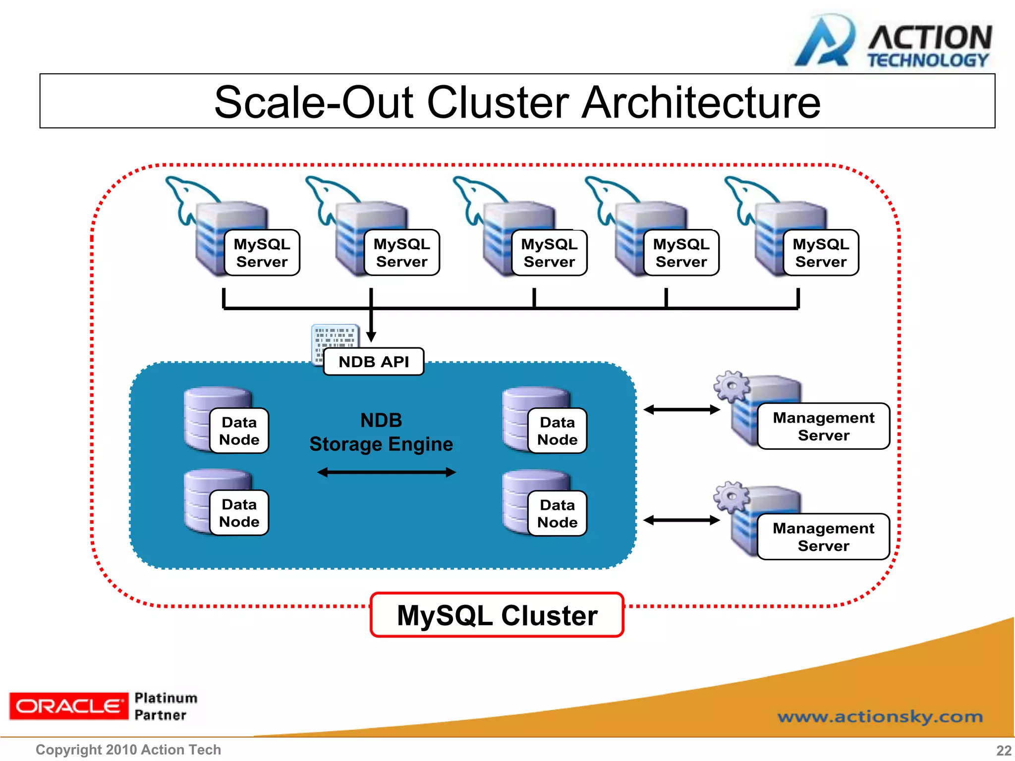 Scale-Out Cluster Architecture

                             MySQL          MySQL      MySQL    MySQL     MySQL
                             Server         Server     Server   Server    Server




                                        NDB API


                         Data              NDB          Data             Management
                         Node                           Node               Server
                                      Storage Engine

                         Data                           Data
                         Node                           Node             Management
                                                                           Server




                                              MySQL Cluster



Copyright 2010 Action Tech                                                            22
 