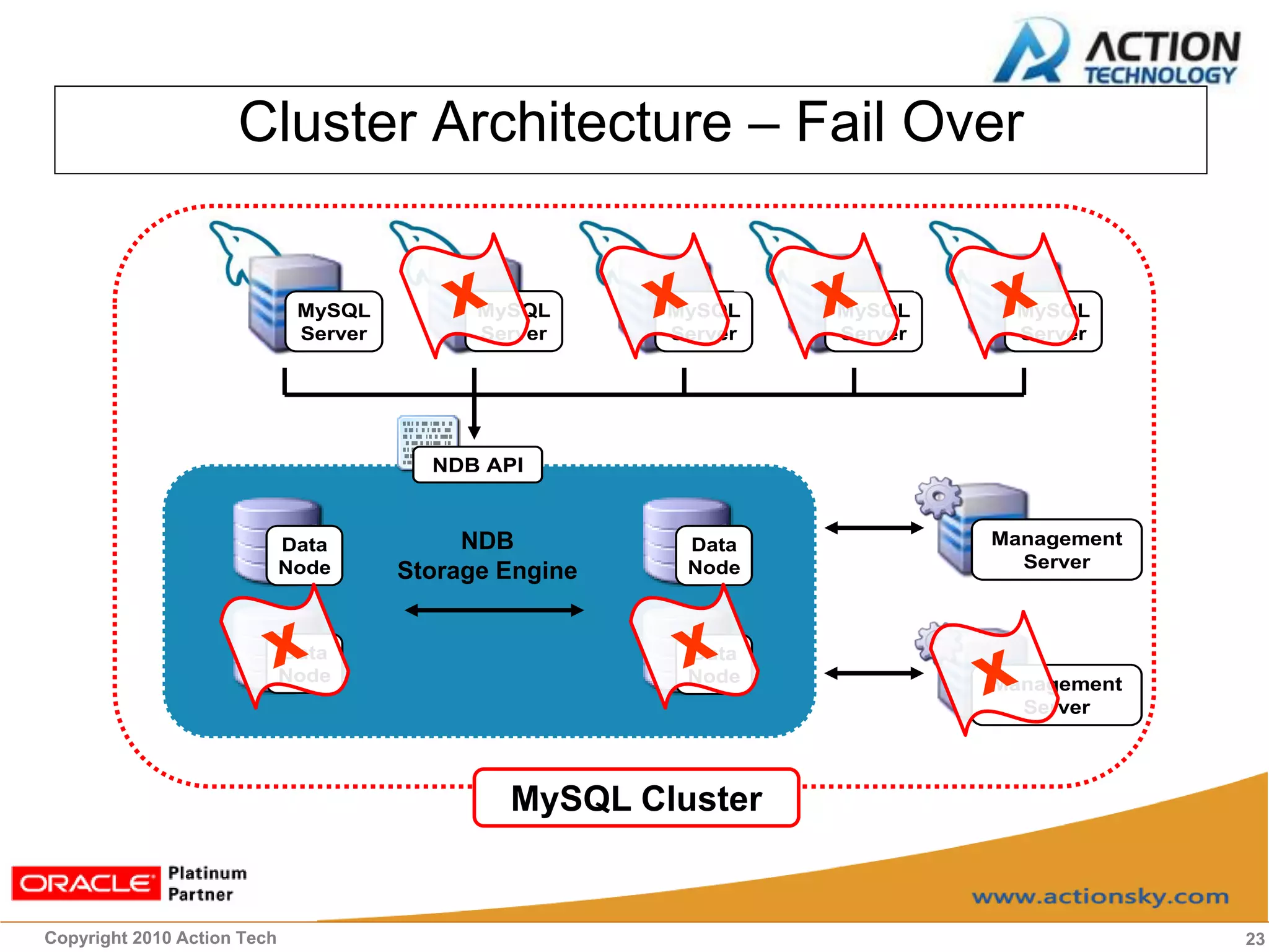Cluster Architecture – Fail Over


                              MySQL          MySQL      MySQL    MySQL     MySQL
                              Server         Server     Server   Server    Server




                                         NDB API


                             Data           NDB          Data             Management
                             Node                        Node               Server
                                       Storage Engine


                             Data                        Data
                             Node                        Node             Management
                                                                            Server




                                               MySQL Cluster


Copyright 2010 Action Tech                                                             23
 