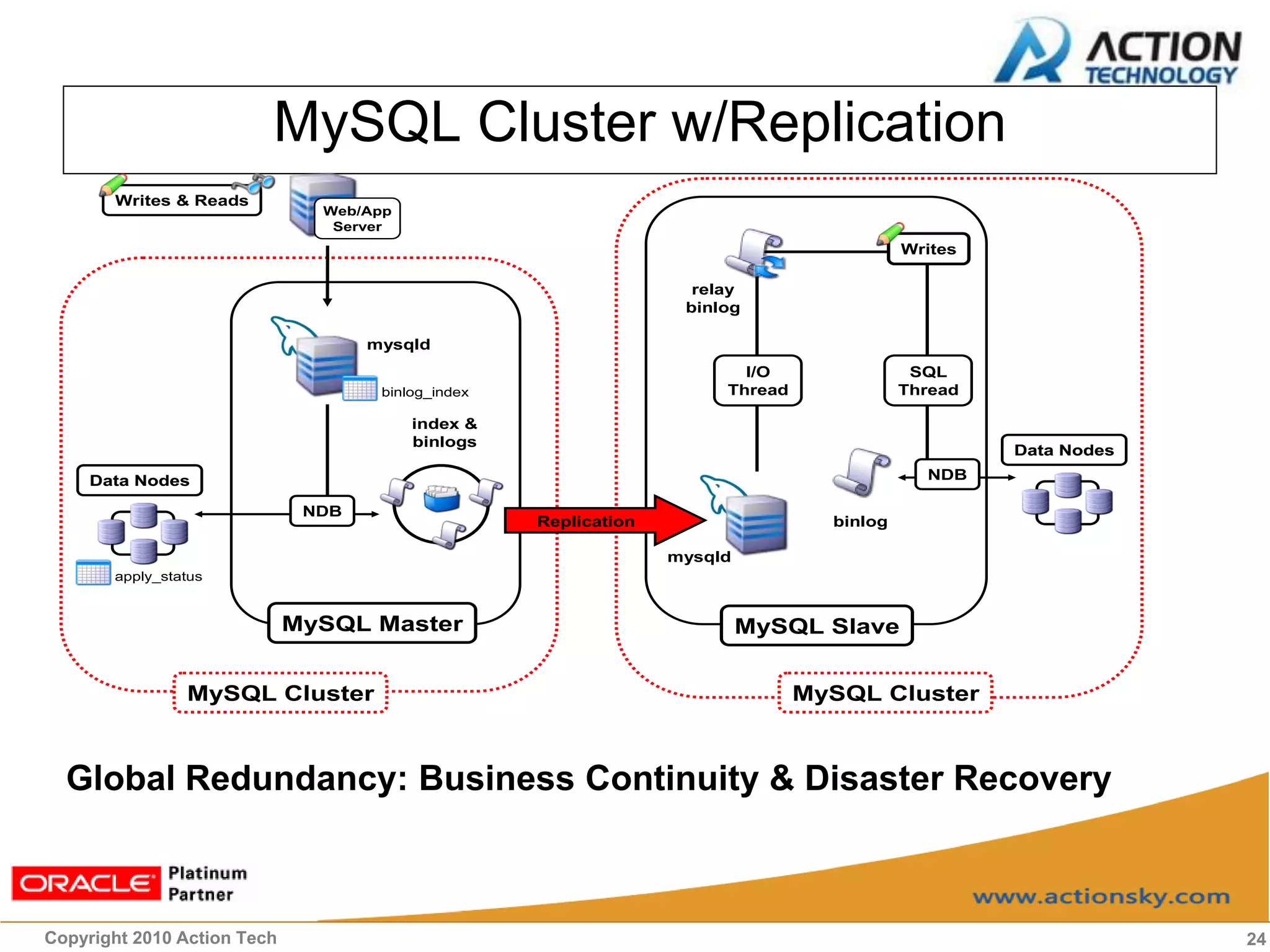 MySQL Cluster w/Replication
       Writes & Reads
                               Web/App
                                Server
                                                                                           Writes

                                                                    relay
                                                                   binlog

                                    mysqld
                                                                         I/O                SQL
                                     binlog_index                      Thread              Thread

                                         index &
                                         binlogs
                                                                                                    Data Nodes

     Data Nodes                                                                              NDB

                              NDB
                                                    Replication                   binlog

                                                                  mysqld
       apply_status


                             MySQL Master                                  MySQL Slave


                MySQL Cluster                                                   MySQL Cluster



  Global Redundancy: Business Continuity & Disaster Recovery



Copyright 2010 Action Tech                                                                                       24
 