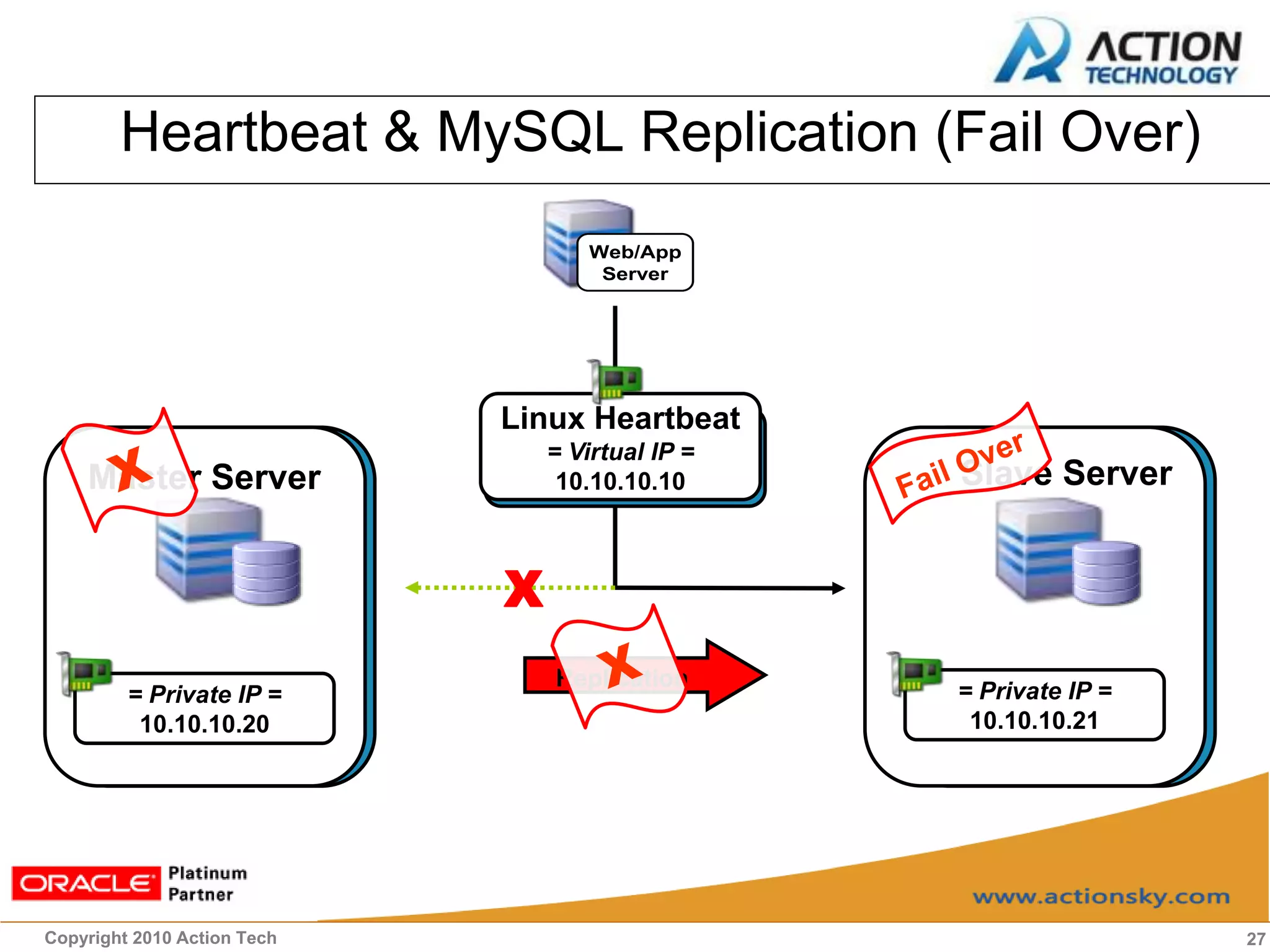 Heartbeat & MySQL Replication (Fail Over)
                                     Web/App
                                      Server




                             Linux Heartbeat
                                 = Virtual IP =
    Master Server                 10.10.10.10     Slave Server


                             X
                                 Replication
         = Private IP =                           = Private IP =
          10.10.10.20                              10.10.10.21




Copyright 2010 Action Tech                                         27
 