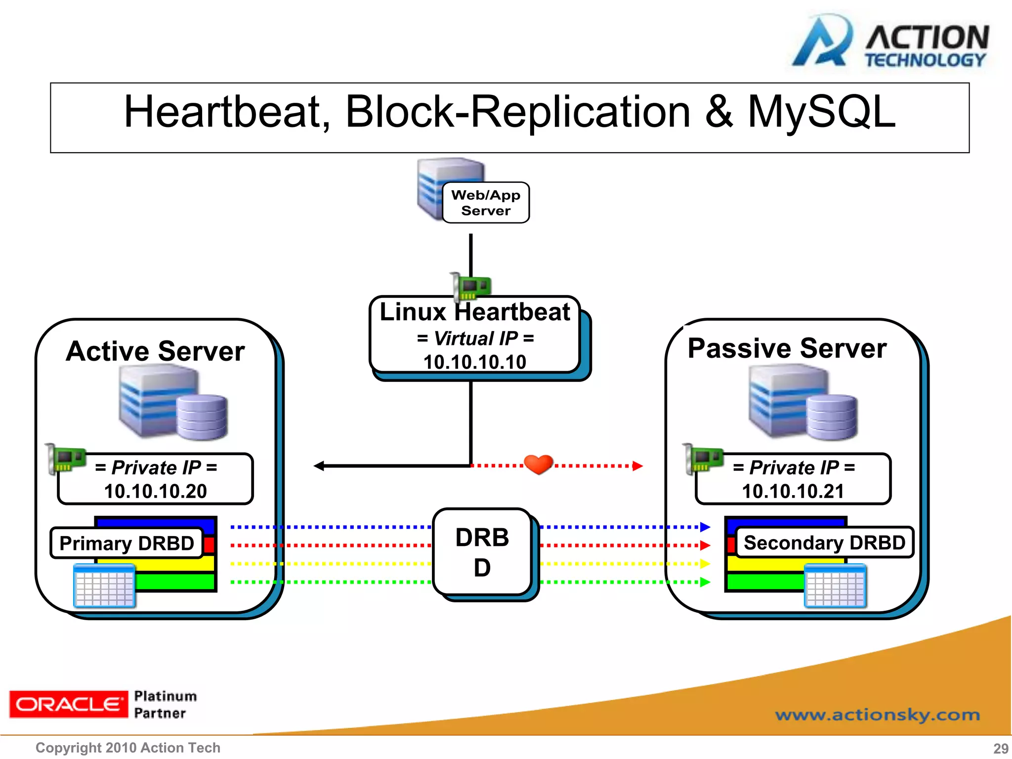 Heartbeat, Block-Replication & MySQL
                                   Web/App
                                    Server




                             Linux Heartbeat
                               = Virtual IP =
    Active Server               10.10.10.10
                                                Passive Server



        = Private IP =                             = Private IP =
         10.10.10.20                                10.10.10.21

   Primary DRBD                    DRB              Secondary DRBD
                                    D




Copyright 2010 Action Tech                                           29
 