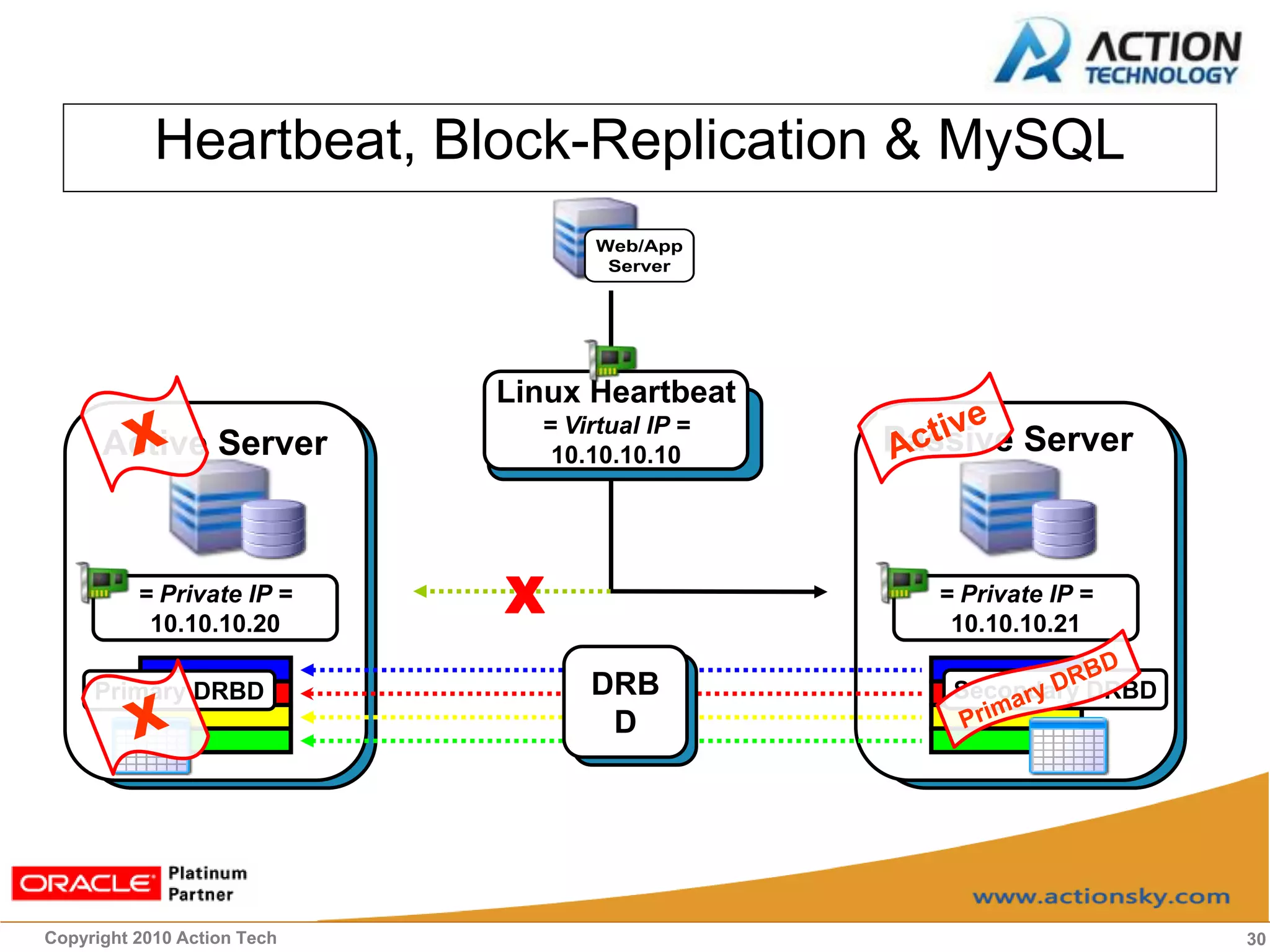 Heartbeat, Block-Replication & MySQL
                                    Web/App
                                     Server




                             Linux Heartbeat
                               = Virtual IP =
      Active Server             10.10.10.10     Passive Server



          = Private IP =
           10.10.10.20
                             X                     = Private IP =
                                                    10.10.10.21

     Primary DRBD                  DRB              Secondary DRBD
                                    D




Copyright 2010 Action Tech                                           30
 