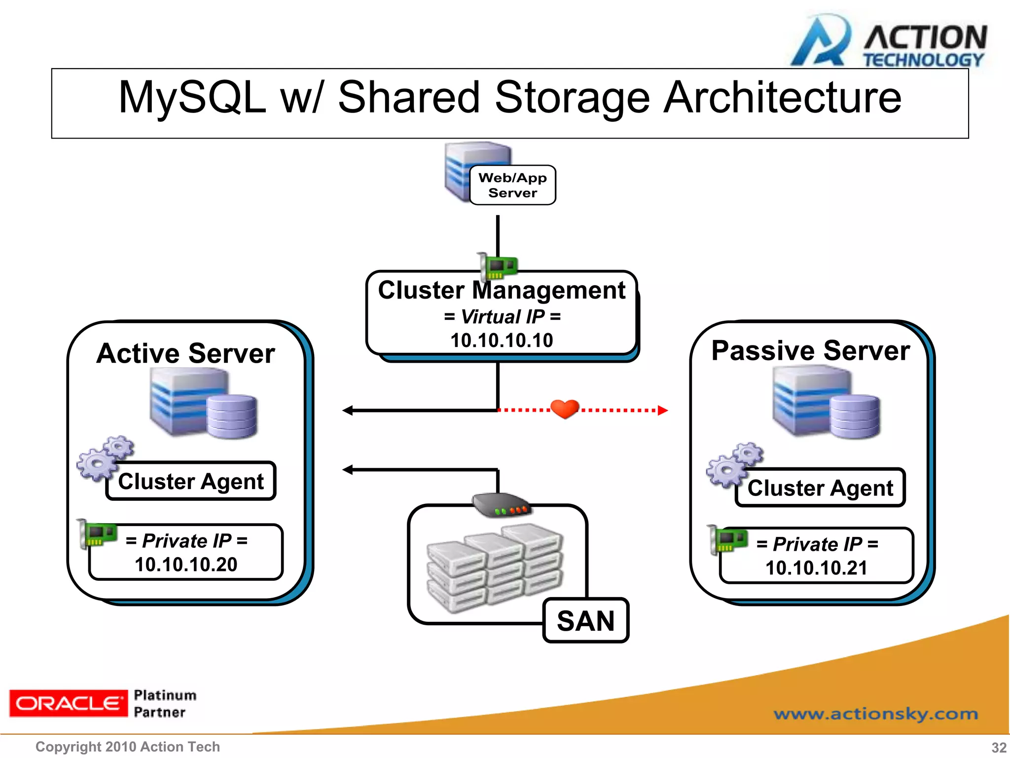 MySQL w/ Shared Storage Architecture
                                     Web/App
                                      Server




                             Cluster Management
                                 = Virtual IP =
                                  10.10.10.10
        Active Server                                Passive Server



           Cluster Agent                               Cluster Agent

            = Private IP =                              = Private IP =
             10.10.10.20                                 10.10.10.21

                                               SAN



Copyright 2010 Action Tech                                               32
 