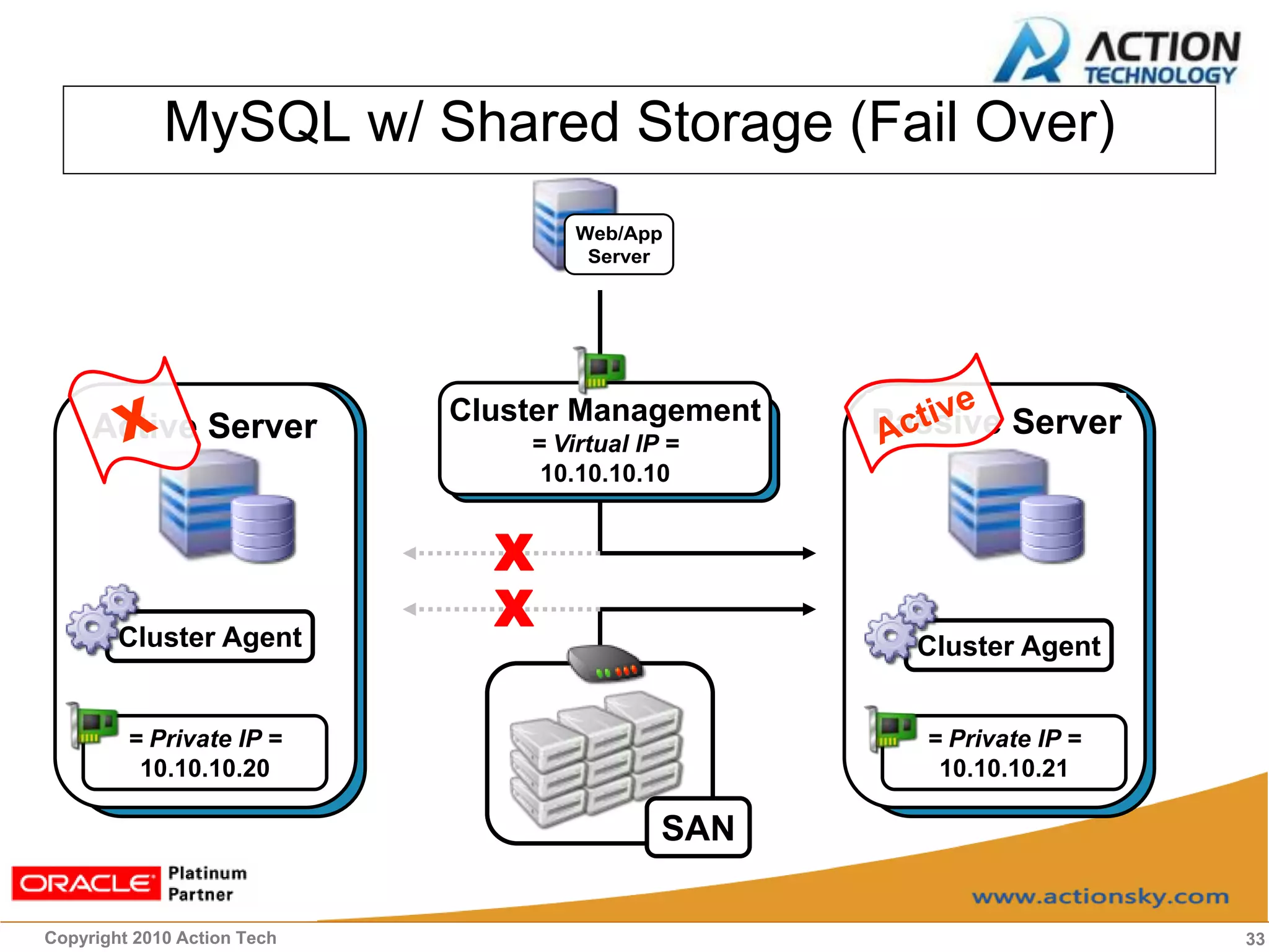 MySQL w/ Shared Storage (Fail Over)
                                     Web/App
                                      Server




                             Cluster Management    Passive Server
     Active Server               = Virtual IP =
                                  10.10.10.10


                               X
        Cluster Agent
                               X
                                                     Cluster Agent


         = Private IP =                               = Private IP =
          10.10.10.20                                  10.10.10.21

                                             SAN

Copyright 2010 Action Tech                                             33
 