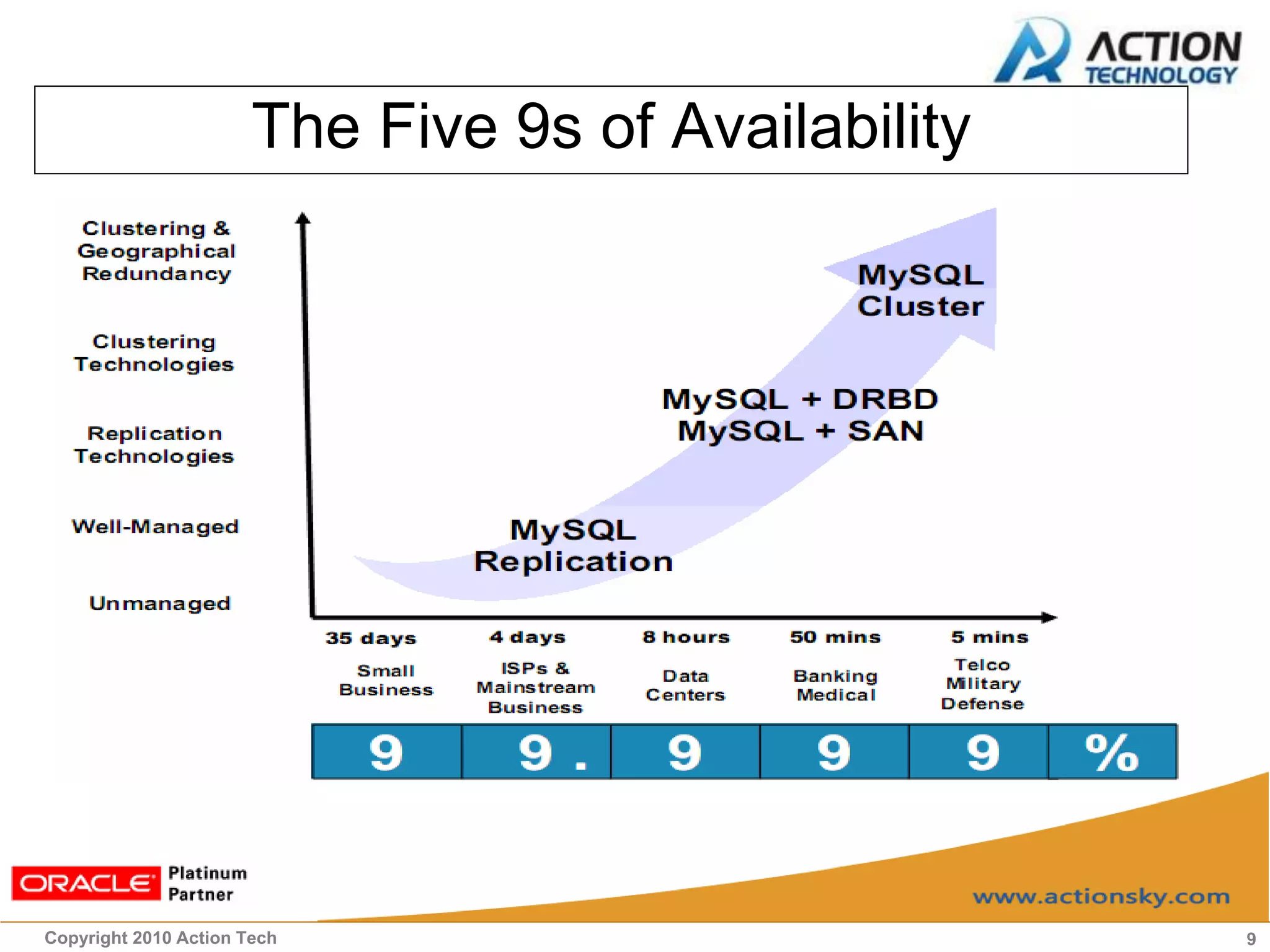 The Five 9s of Availability




Copyright 2010 Action Tech                           9
 