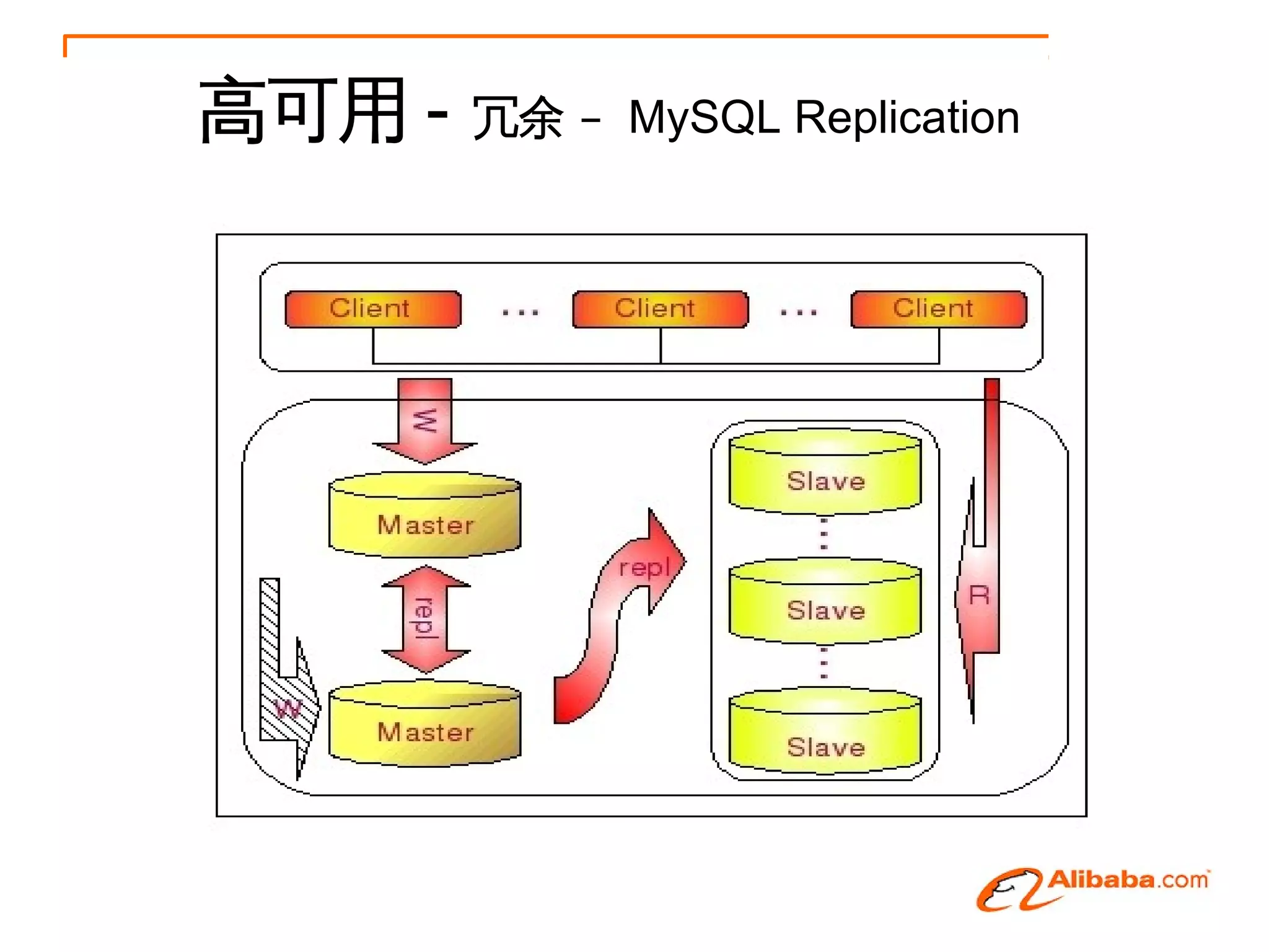 高可用 -   冗余 – MySQL Replication
 