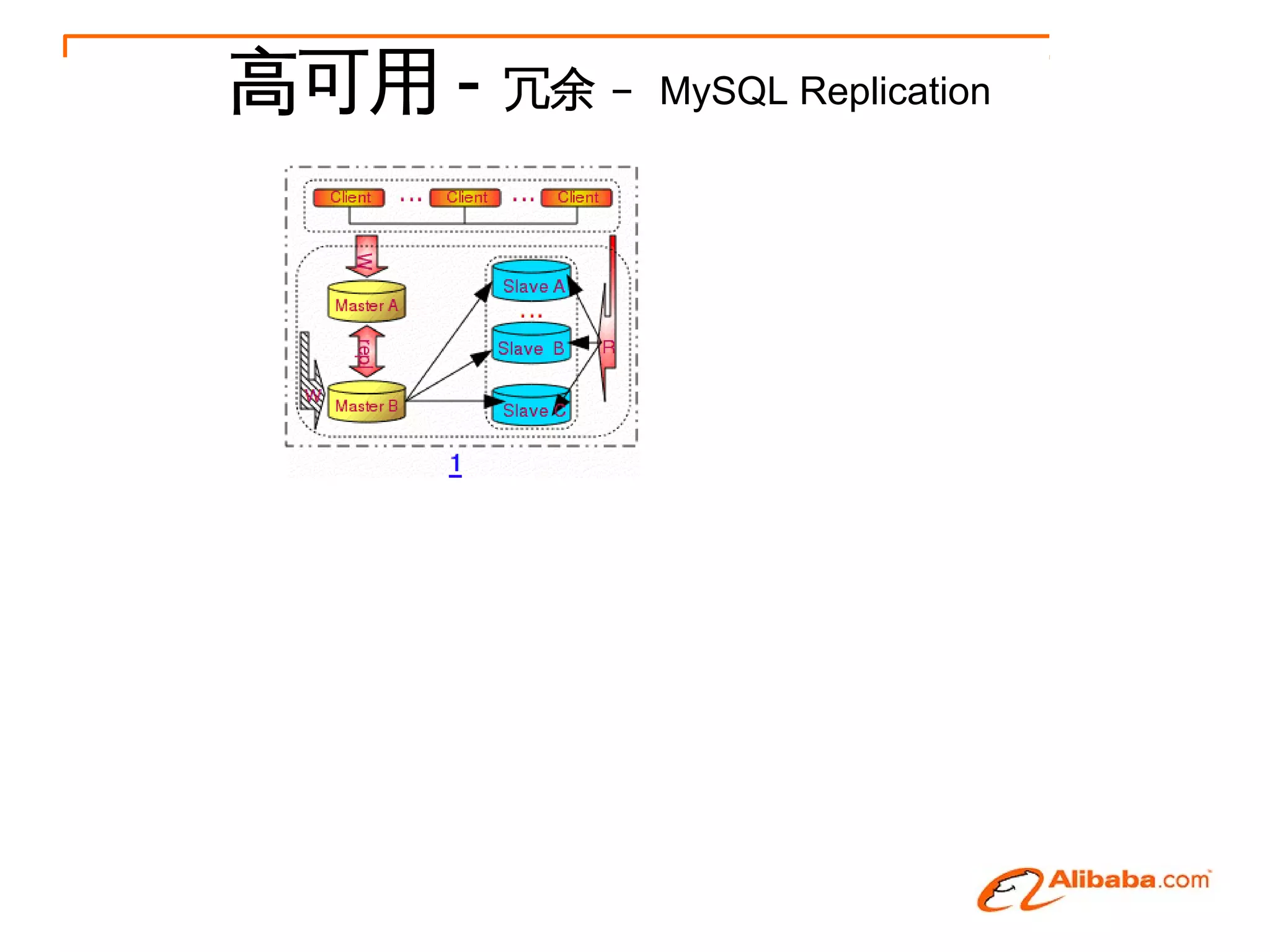 高可用 -   冗余 – MySQL Replication
 