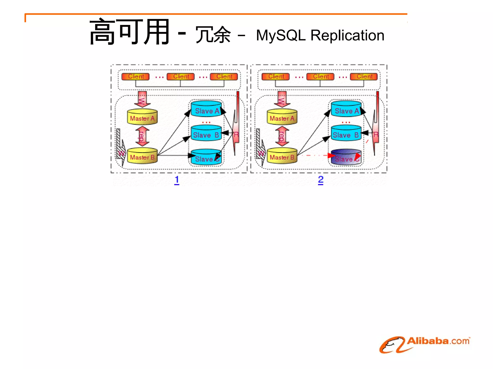 高可用 -   冗余 – MySQL Replication
 