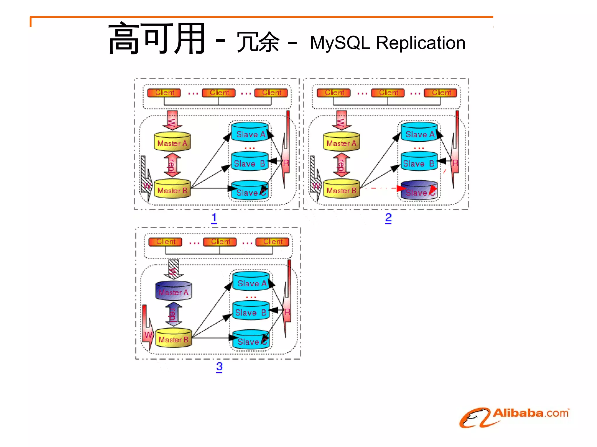 高可用 -   冗余 – MySQL Replication
 
