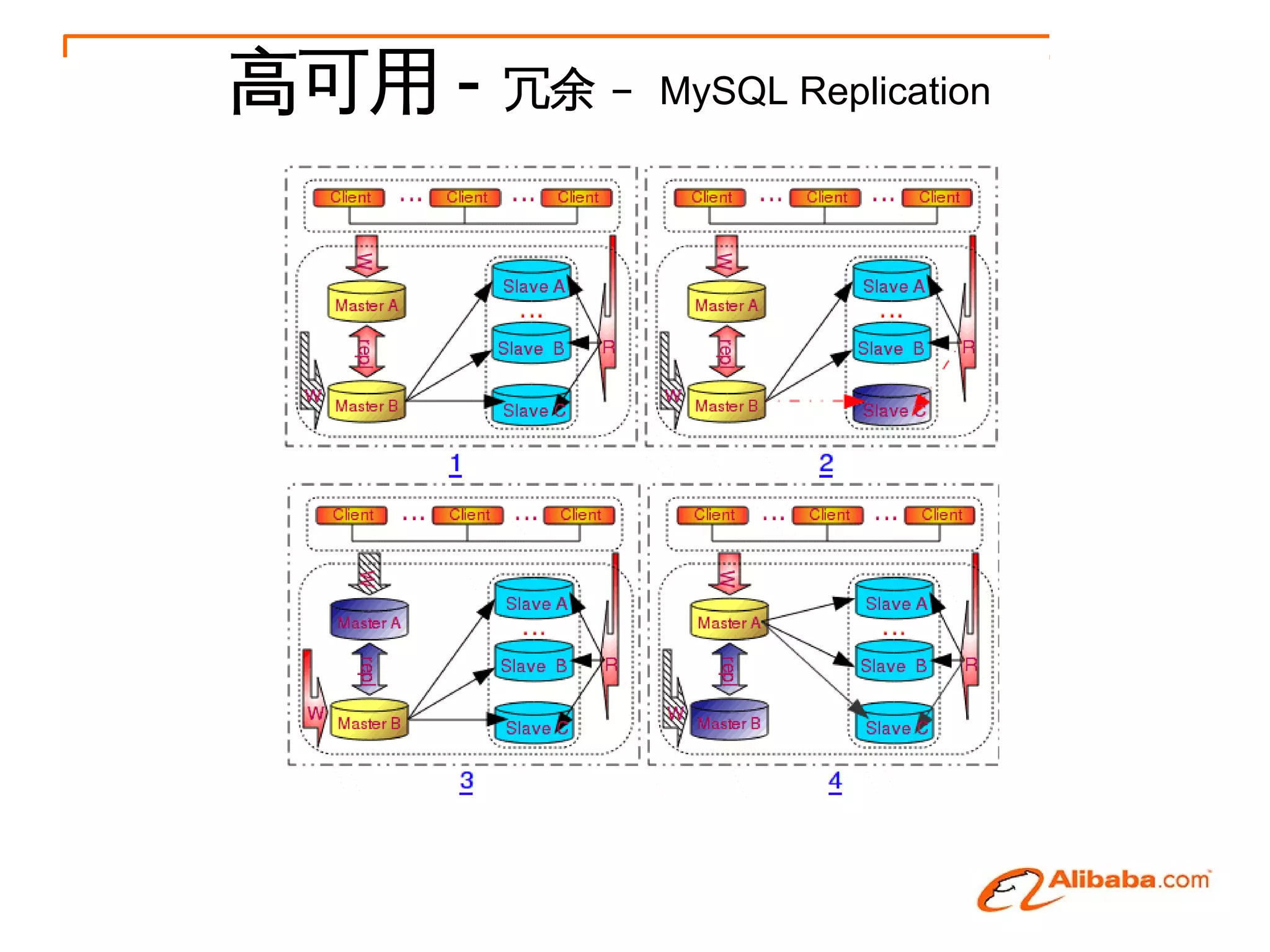 高可用 -   冗余 – MySQL Replication
 