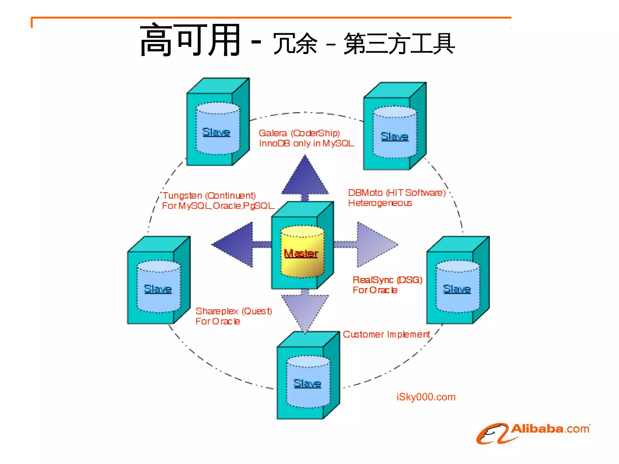 高可用 -   冗余 – 第三方工具




              iSky000.com
 