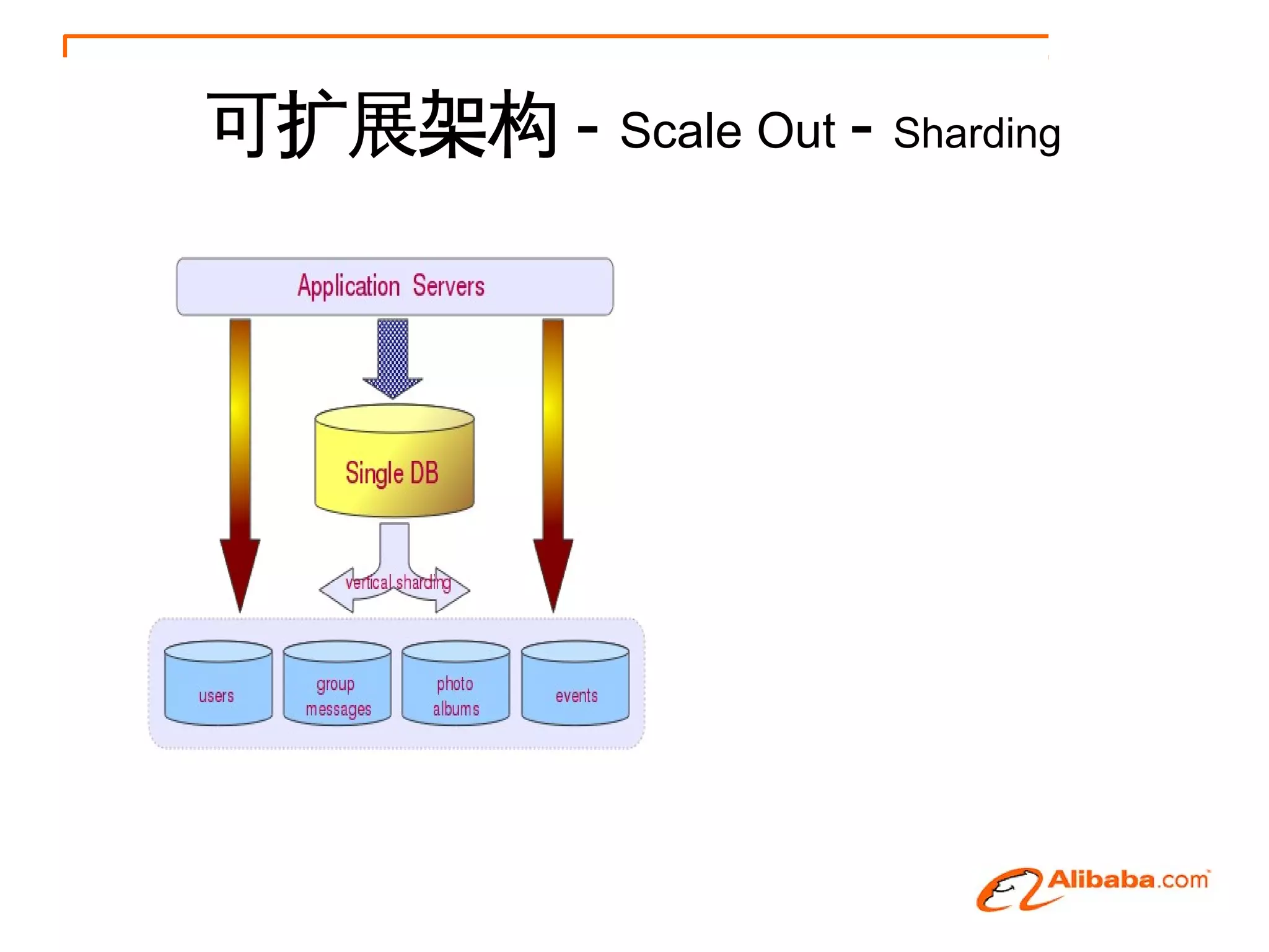 可扩展架构 - Scale Out - Sharding
 