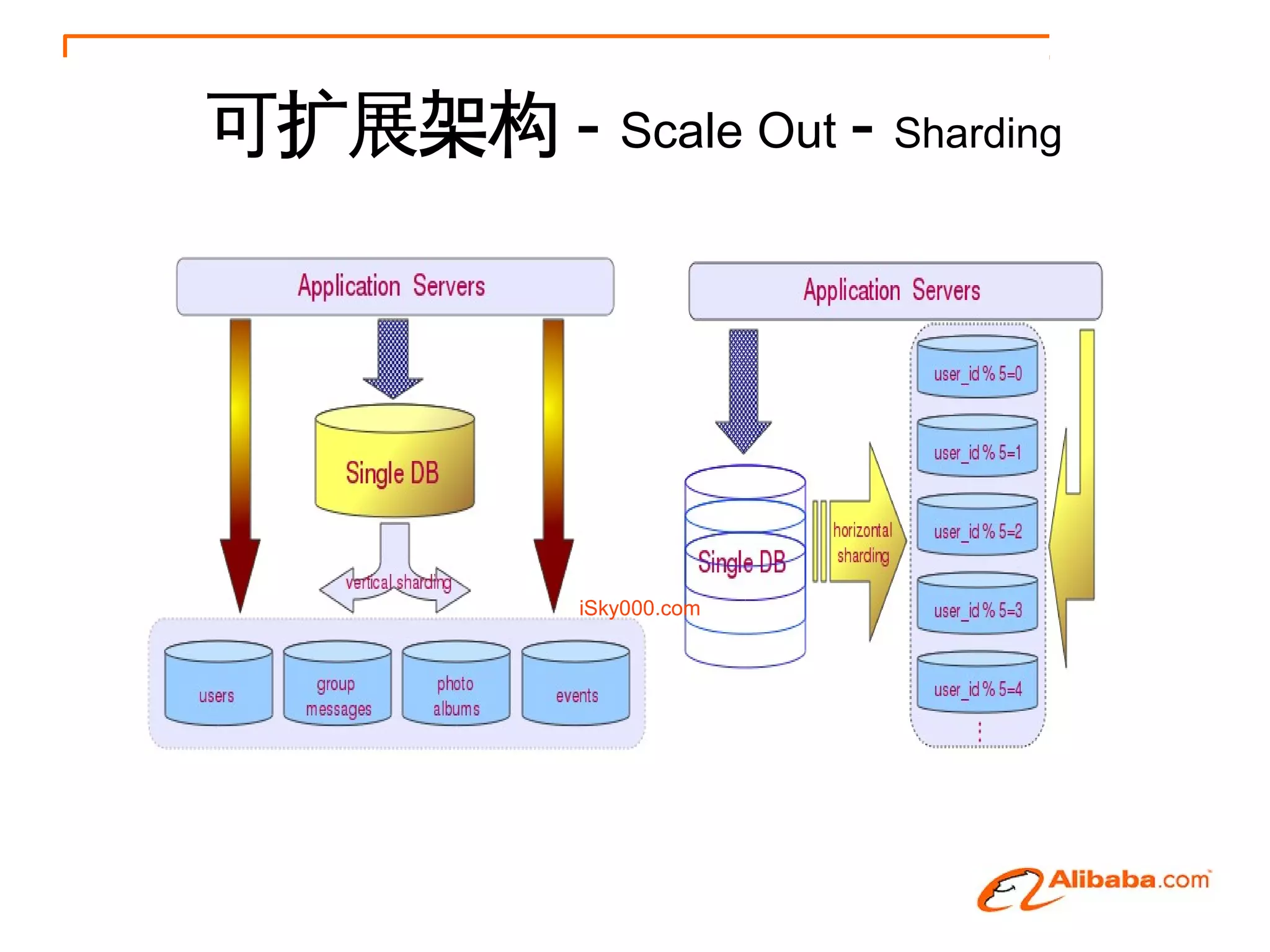 可扩展架构 - Scale Out - Sharding




            iSky000.com
 