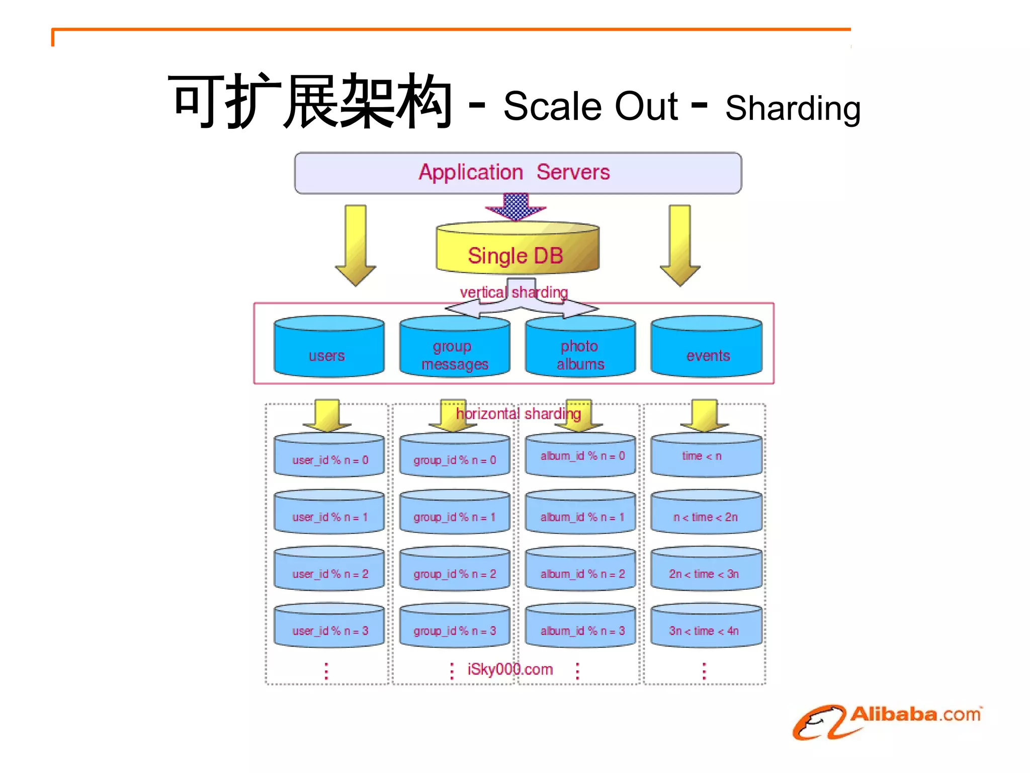可扩展架构 - Scale Out - Sharding
 