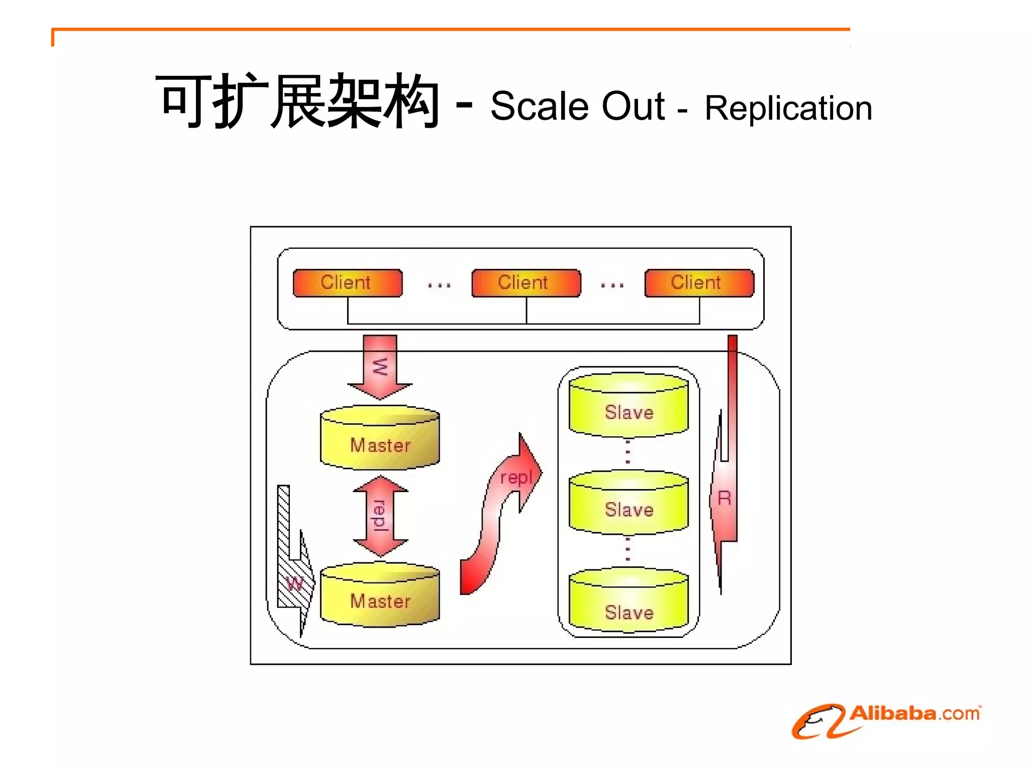 可扩展架构 - Scale Out - Replication




           iSky000.com
 