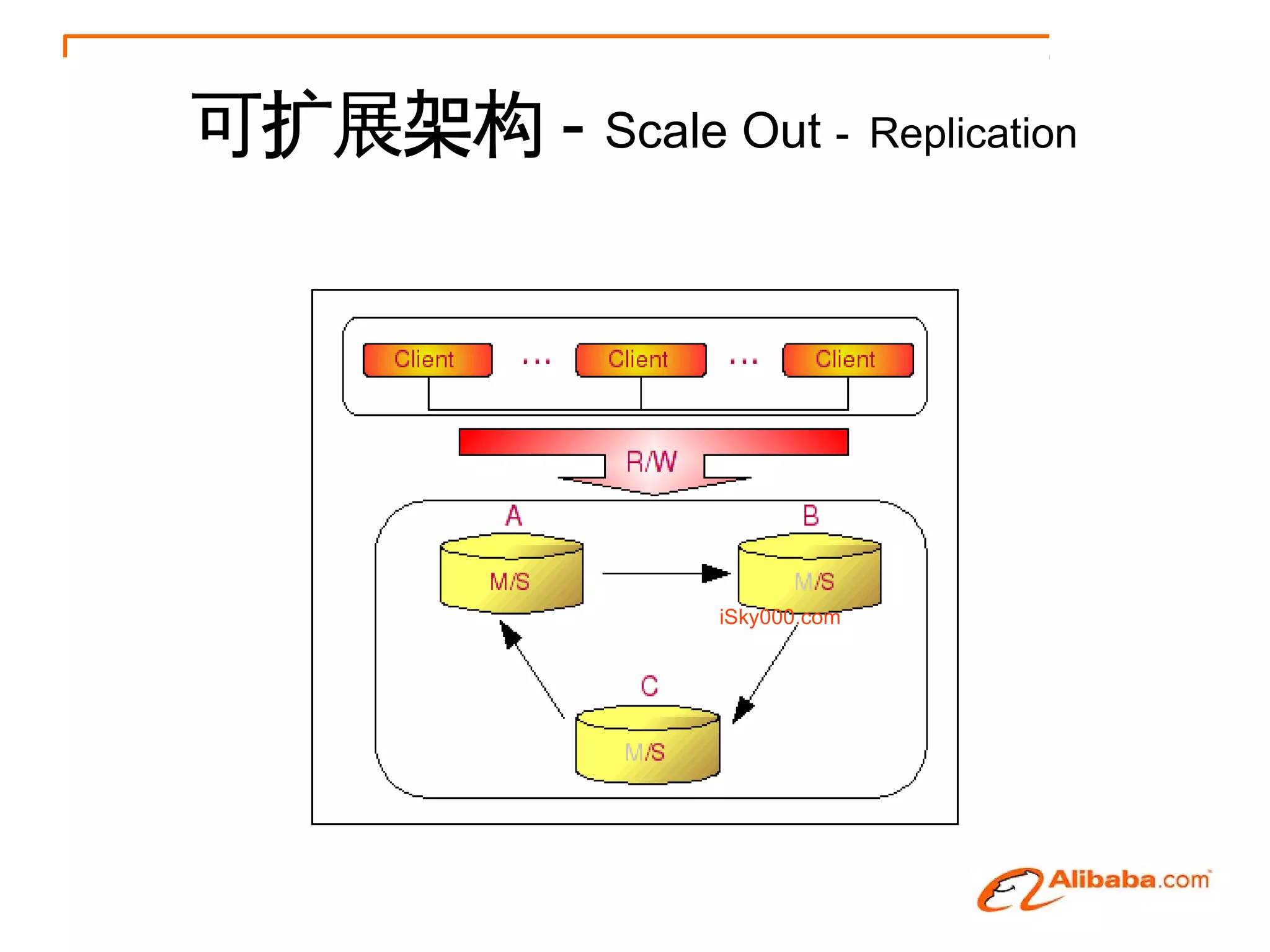 可扩展架构 - Scale Out - Replication




                  iSky000.com
 