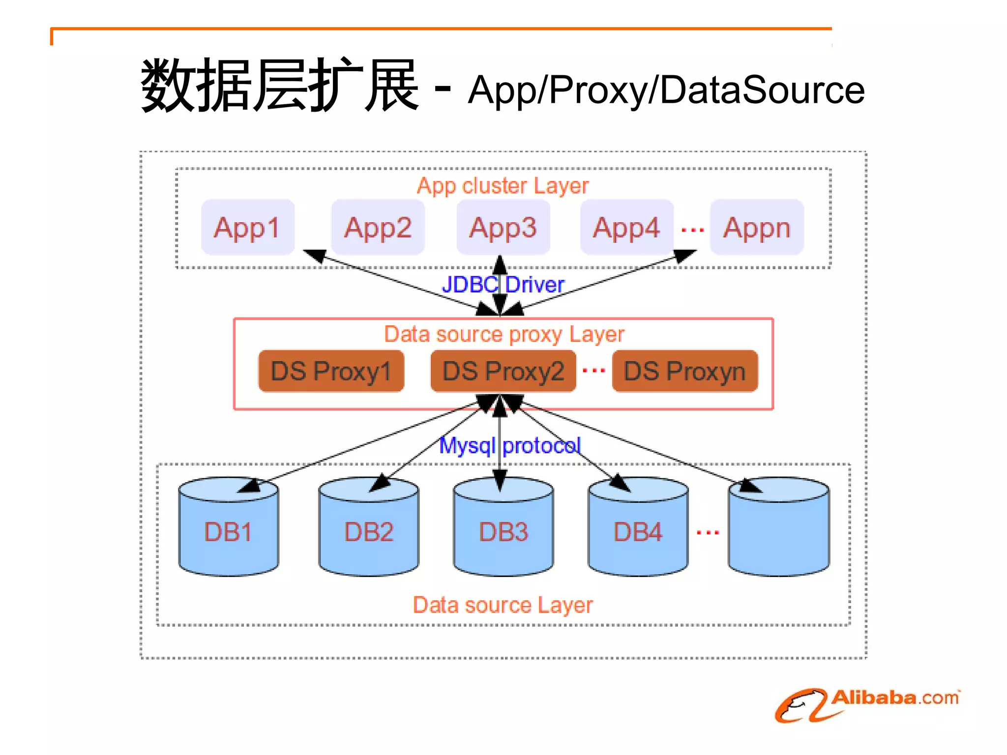 数据层扩展 - App/Proxy/DataSource
 