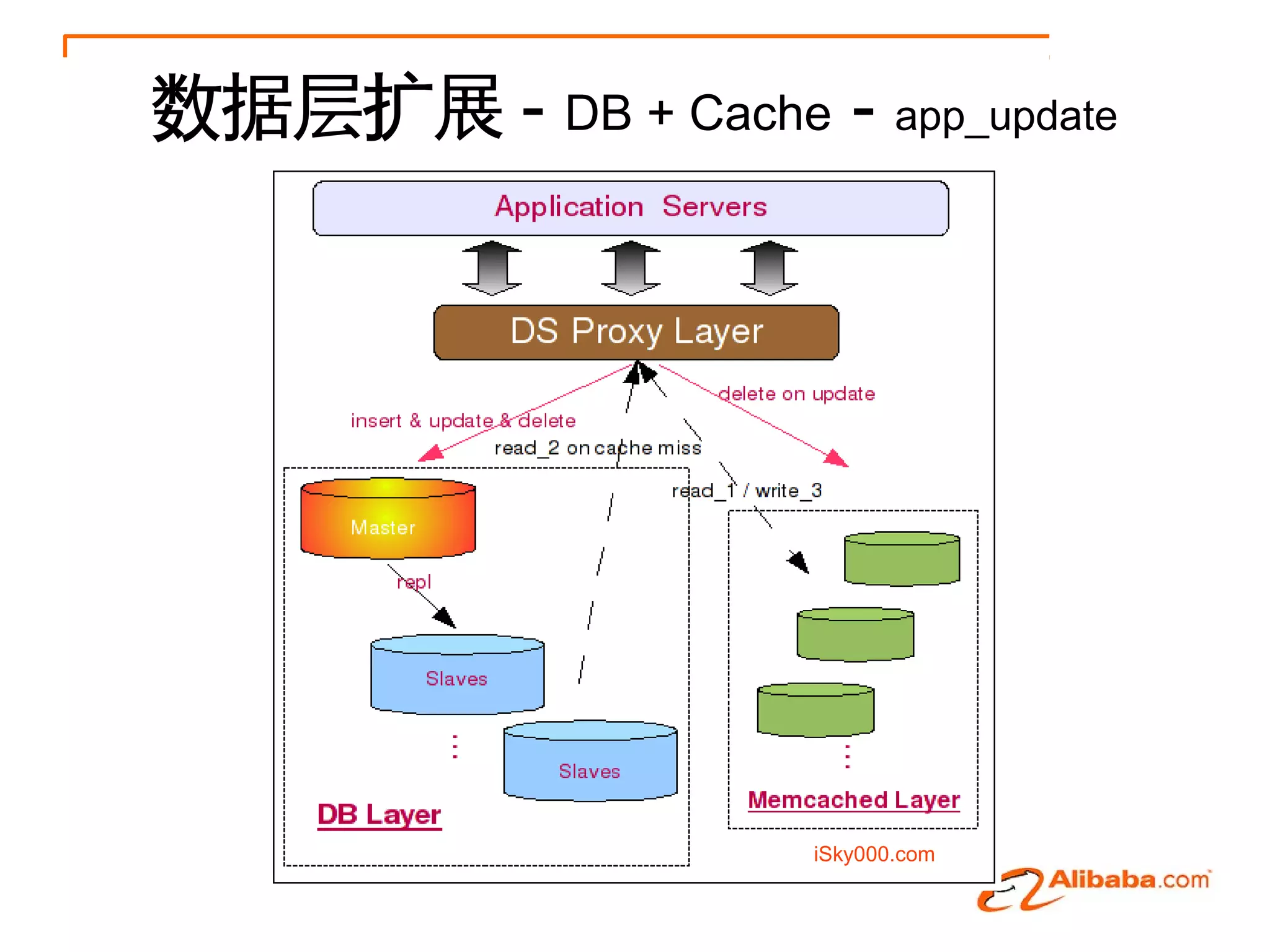 数据层扩展 - DB + Cache - app_update




                     iSky000.com
 