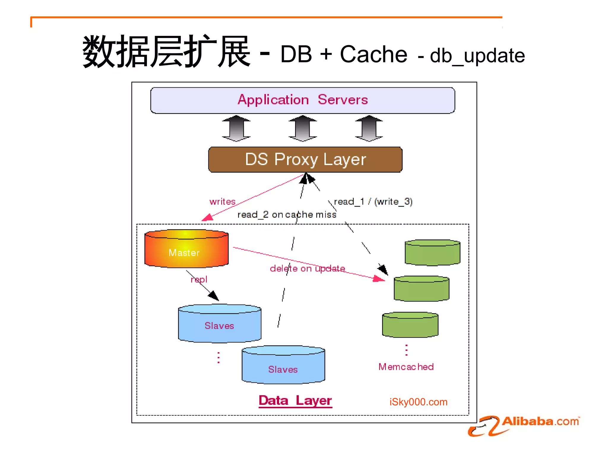 数据层扩展 - DB + Cache - db_update




                    iSky000.com
 