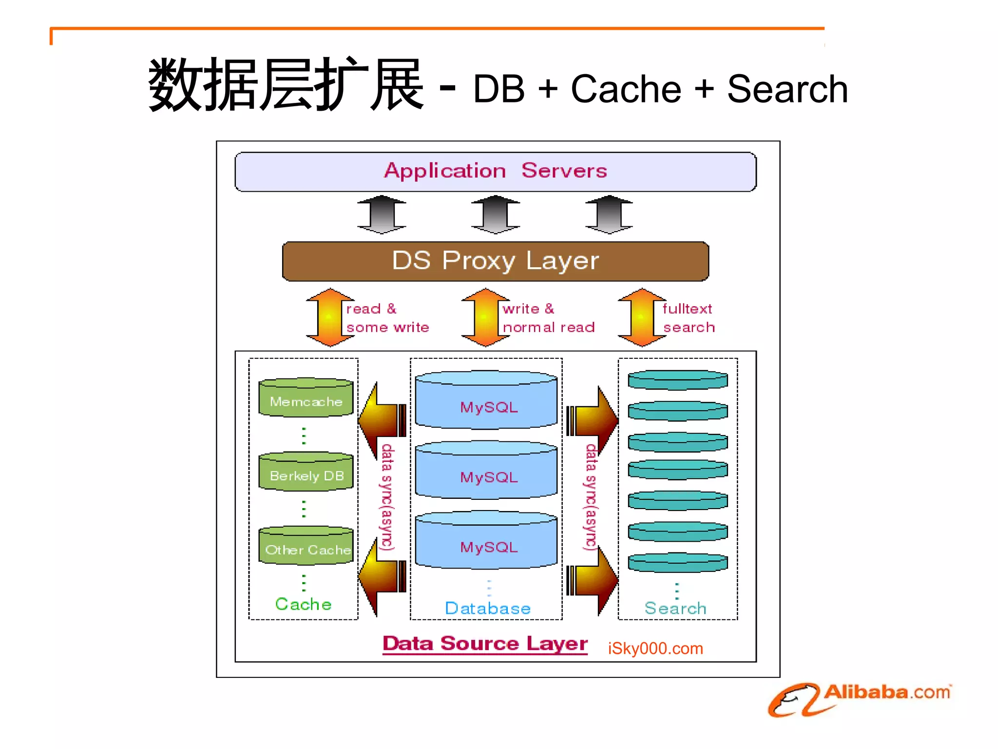 数据层扩展 - DB + Cache + Search




                 iSky000.com
 