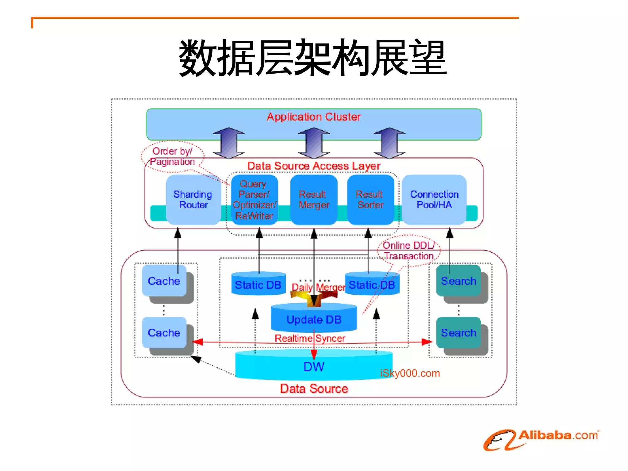 数据层架构展望




     iSky000.com
 