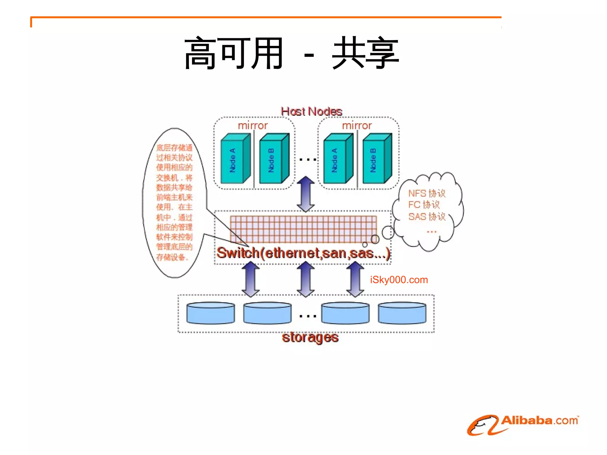 高可用 - 共享




      iSky000.com
 