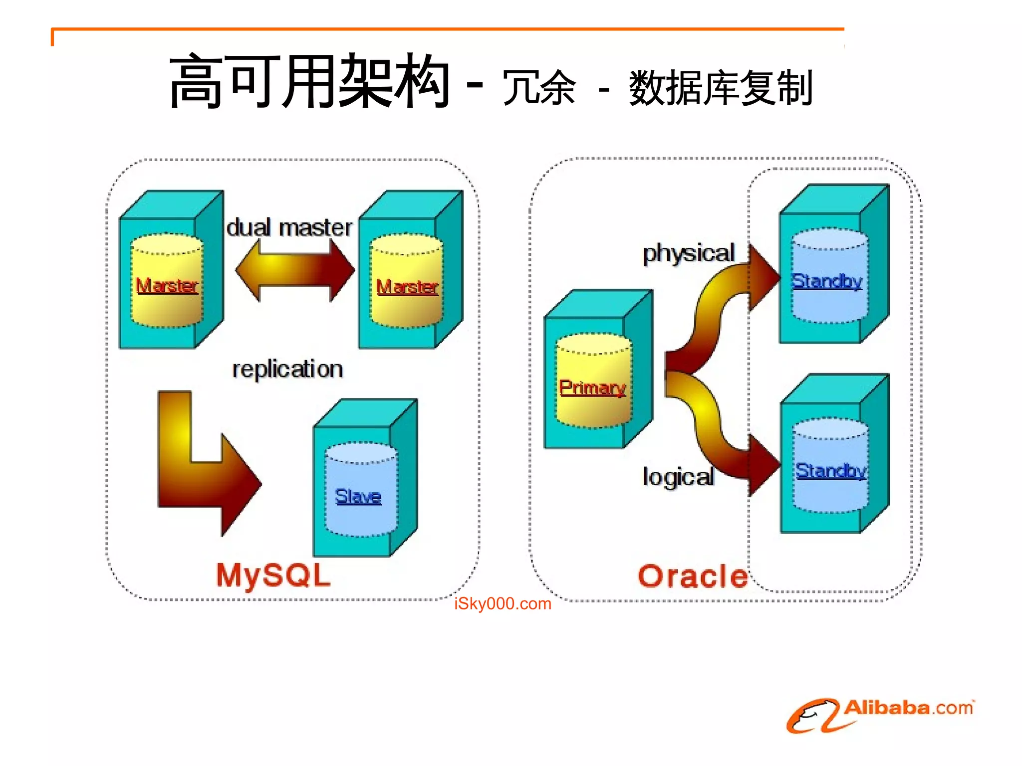高可用架构 -    冗余 - 数据库复制




      iSky000.com
 