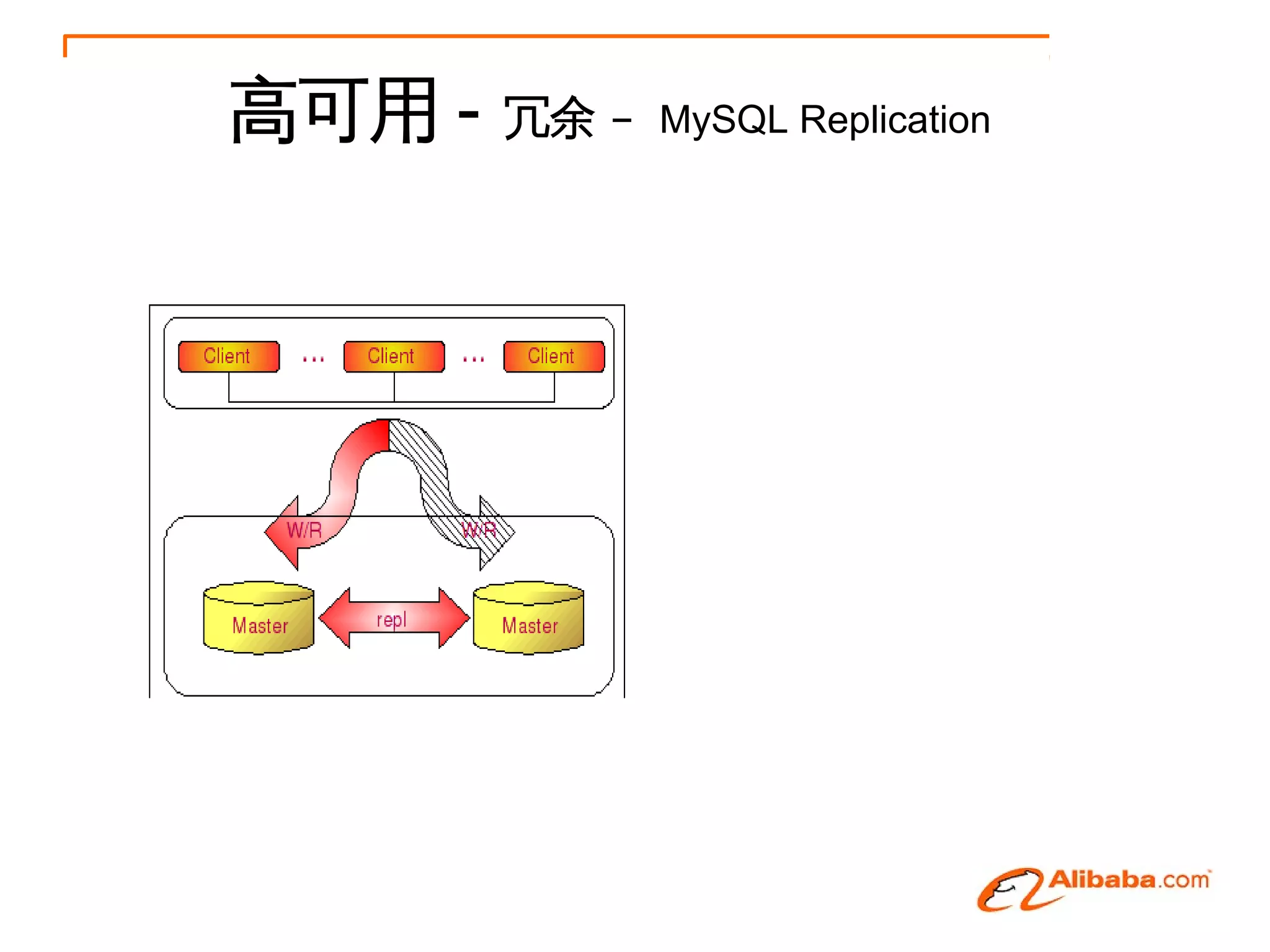 高可用 -   冗余 – MySQL Replication
 