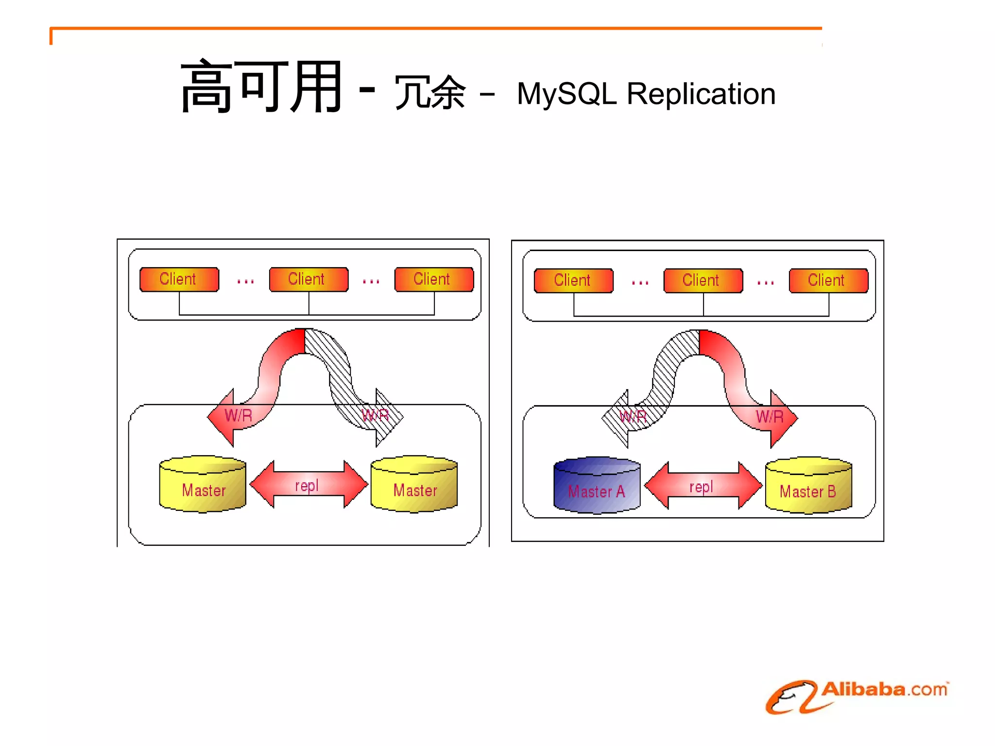 高可用 -   冗余 – MySQL Replication
 