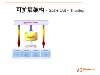 չܹ - Scale Out - Sharding
 