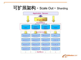 չܹ - Scale Out - Sharding
 