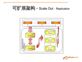 չܹ - Scale Out - Replication




           iSky000.com
 
