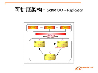 չܹ - Scale Out - Replication




                  iSky000.com
 
