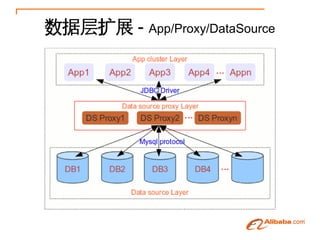 ݲչ - App/Proxy/DataSource
 