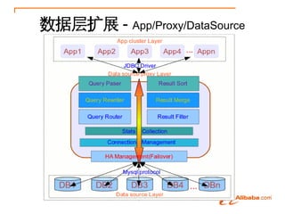 ݲչ - App/Proxy/DataSource
 