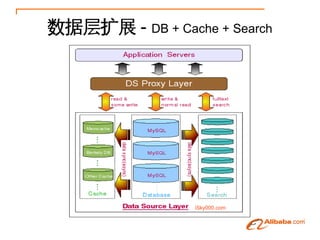 ݲչ - DB + Cache + Search




                 iSky000.com
 