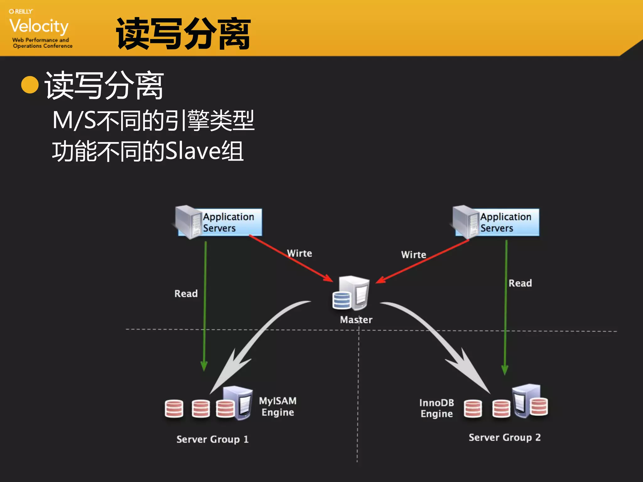 读写分离
读写分离
 M/S不同的引擎类型
 功能不同的Slave组
 
