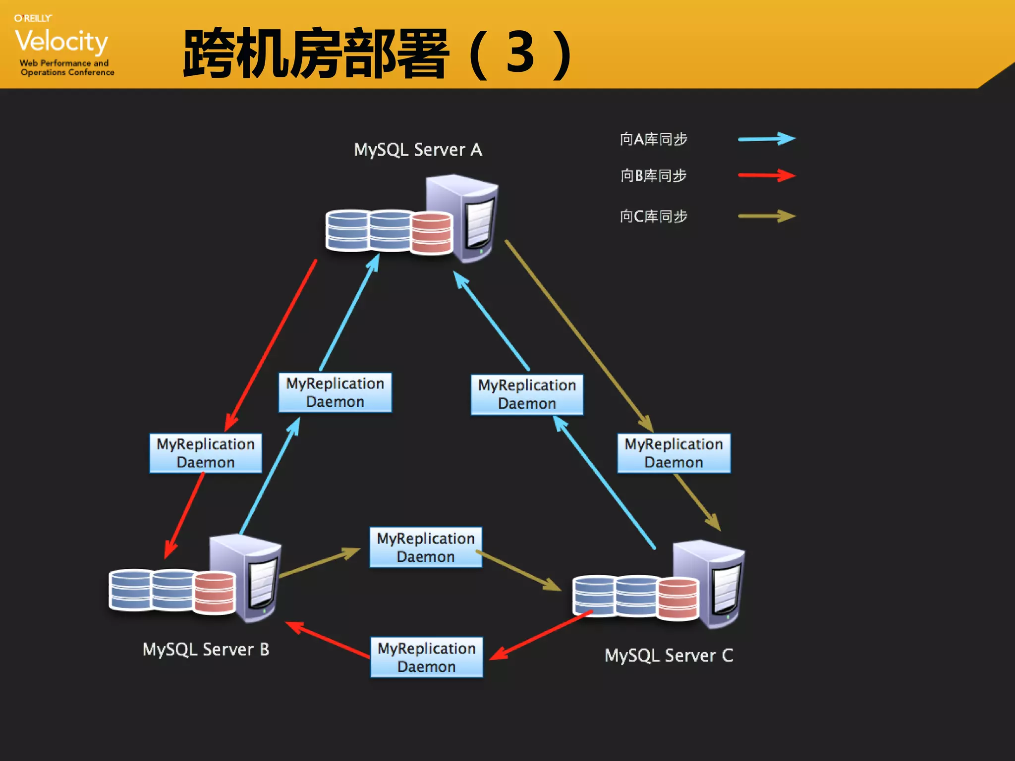 跨机房部署（3）
 