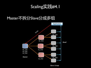 Scalingʵ#4.1

MasterSlaveֳɶ
 