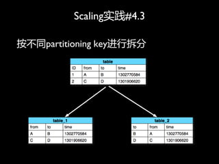 Scalingʵ#4.3

ͬpartitioning keyв
 
