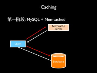 Caching

һ׶: MySQL + Memcached
                  Memcache
                   Server




  Client




                  Database
 