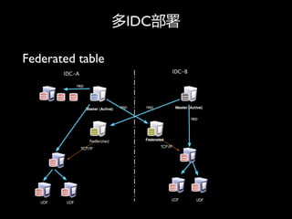 IDC

Federated table
 