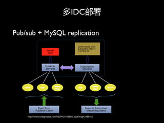 IDC

Pub/sub + MySQL replication




    http://www.codeproject.com/KB/WCF/ASENS.aspx?msg=2937455
 