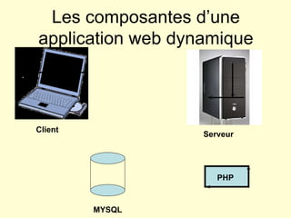 Les composantes d’une application web dynamique Client Serveur MYSQL PHP 