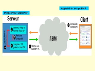 INTERPRETEUR PHP Appel d’un script PHP 