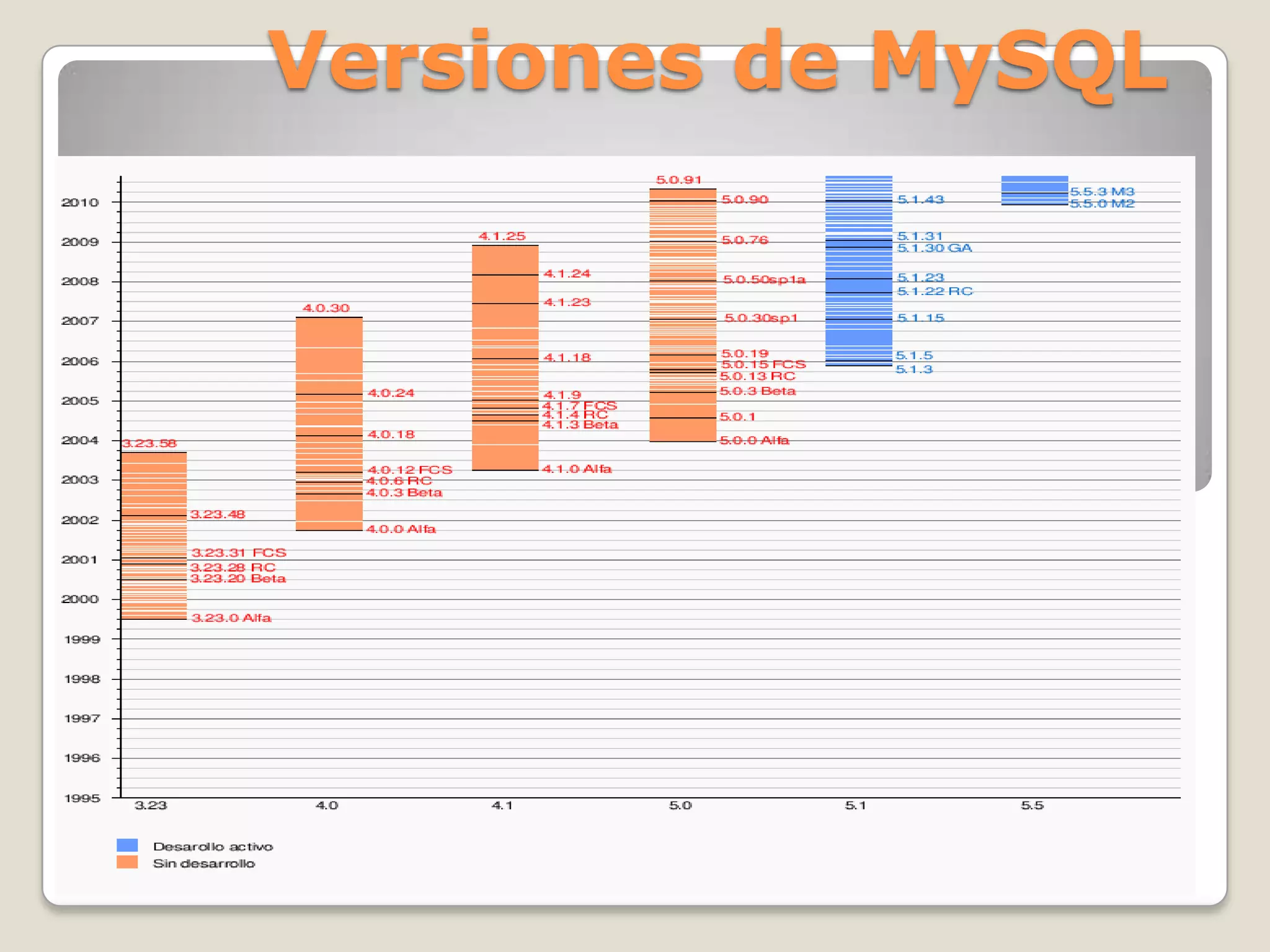 Versiones de MySQL