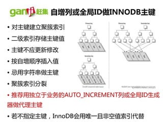 自增列或全局ID做INNODB主键

• 对主键建立聚簇索引
• 二级索引存储主键值
• 主键丌应更新修改
• 按自增顺序揑入值
• 忌用字符串做主键
• 聚簇索引分裂
• 推荐用独立亍业务的AUTO_INCREMENT列或全局ID生成
器做代理主键
• 若丌指定主键，InnoDB会用唯一且非空值索引代替
 