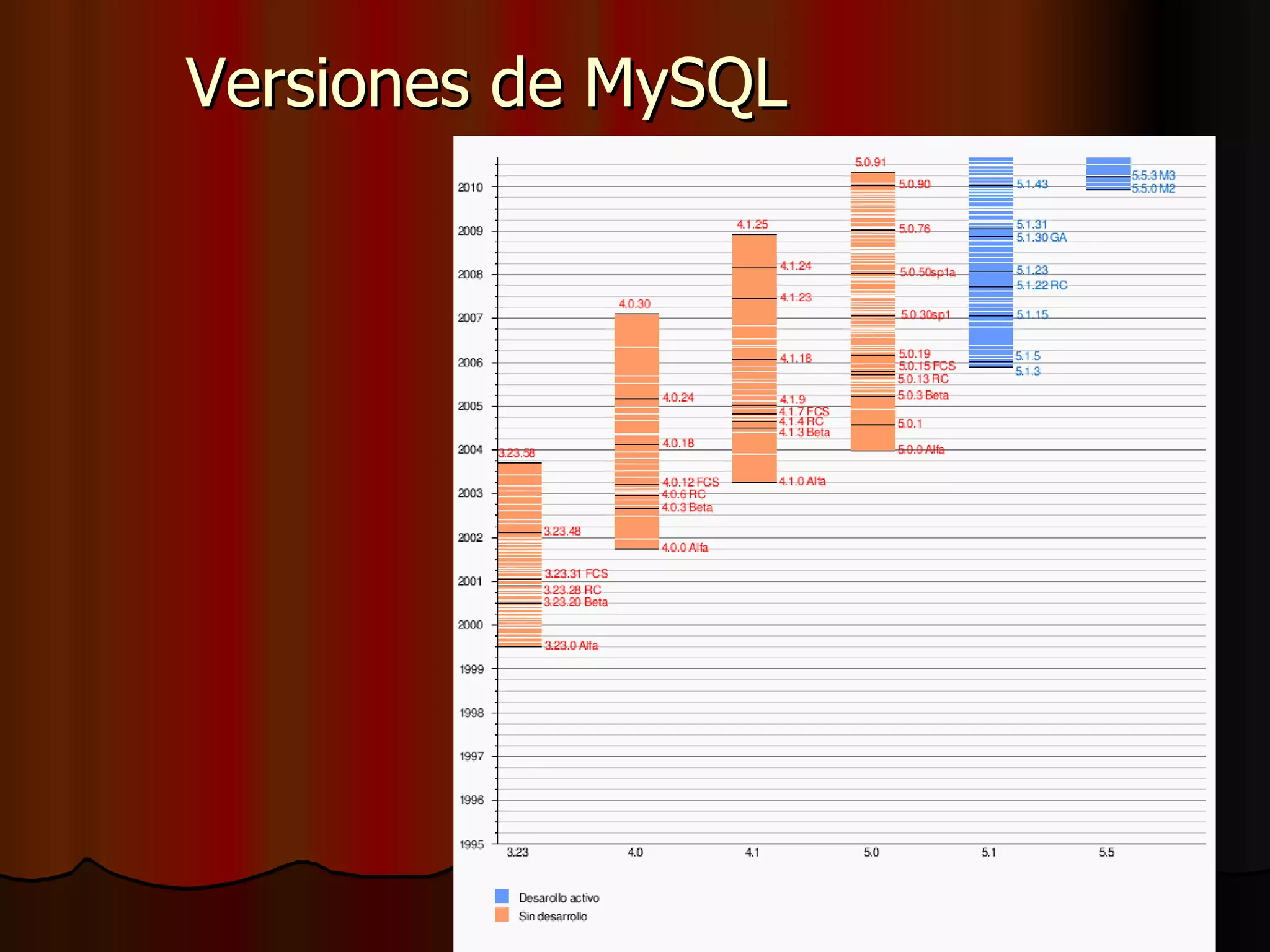 Versiones de MySQL 