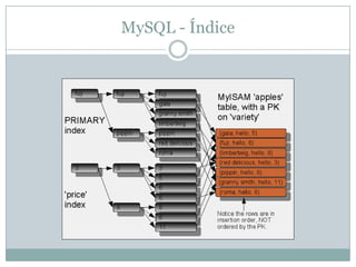 MySQL - Índice
 